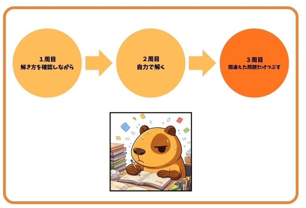 簿記2級独学の3周アウトプット法|1周目確認・2周目自力・3周目弱点つぶし